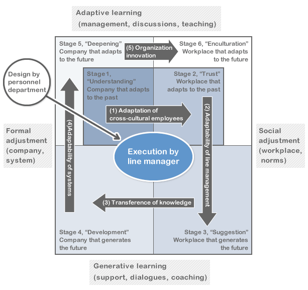 The overview and characteristics of 6-Stage Theory of “Turning Differences into Value”